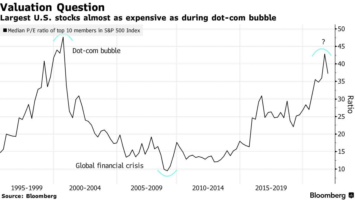 Largest U.S. stocks almost as expensive as during dot-com bubble