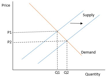 If supply increases and demand remains unchanged, equilibrium quantity will  and equilibrium price will. A. rise; rise B. fall; fall C. fall; rise D.  rise; fall | Study.com