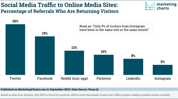 Social Media Traffic to Online Media Sites - Credit: MarketingCharts