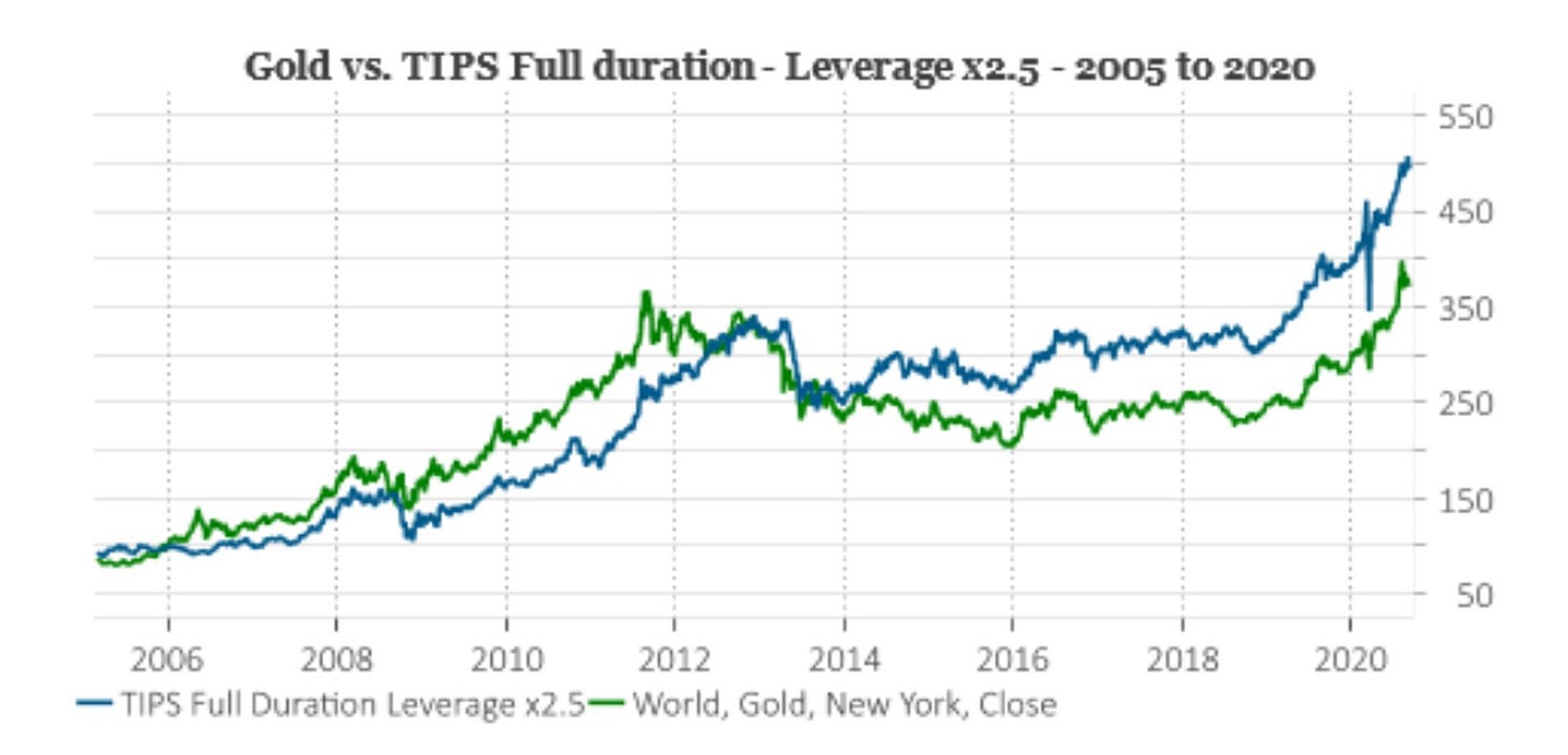 Why we chose to buy gold – aka 'TIPS on steroids' | Post by Pacome Breton |  Gold Focus blog | World Gold Council