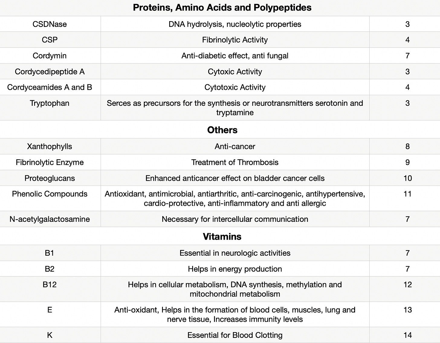 Cordyceps Bio-Active Components and Evidence for Biological Activity.