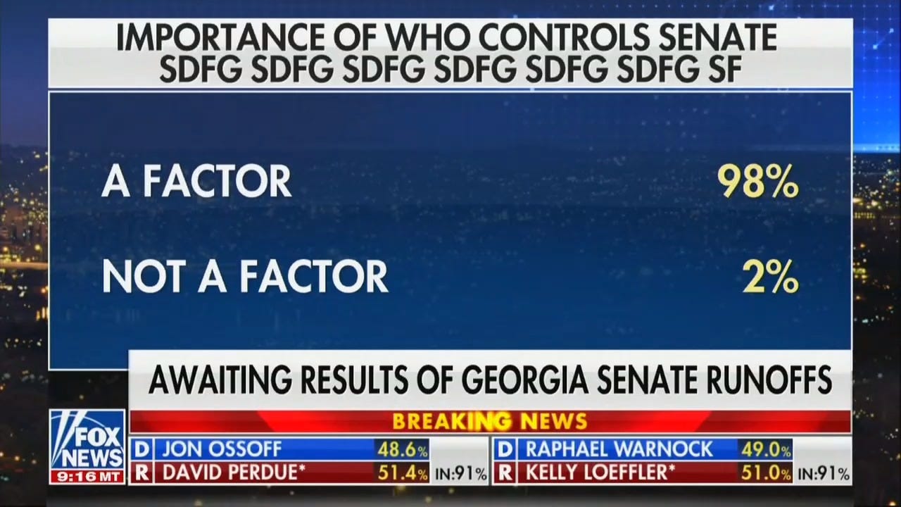 Fox news screenshot showing poll with subtitle "SDFG SDFG SDFG SDFG"