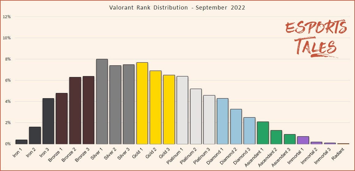 Valorant Rank Distribution and players percentage - September 2022 |  Esports Tales