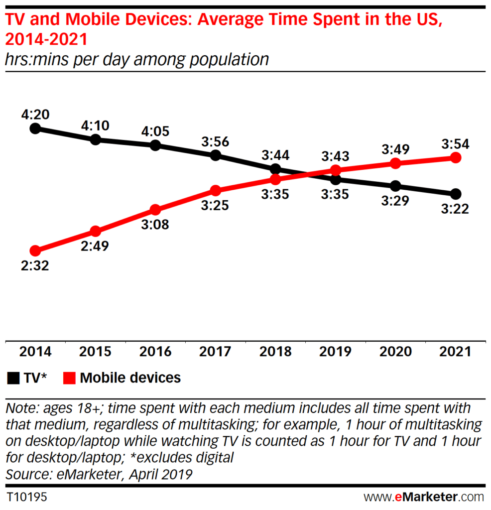 TV and Mobile Devices: Average Time spent in the US screentime stats