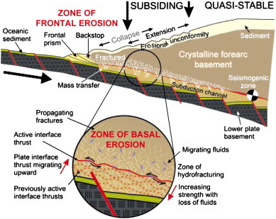 Subduction erosion: Rates, mechanisms, and its role in arc magmatism and  the evolution of the continental crust and mantle - ScienceDirect