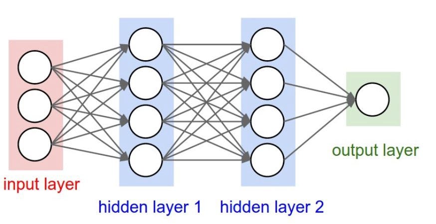 What are different layers in neural networks? | i2tutorials