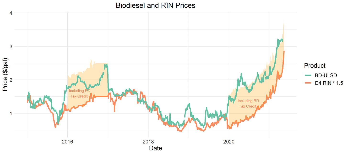 RIN and biodiesel prices