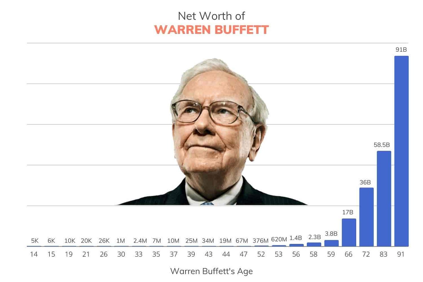 Warren Buffett's Net Worth Over the Years