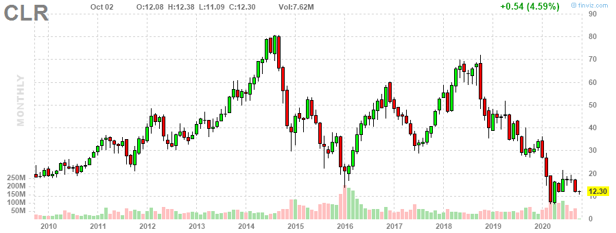 CLR Continental Resources, Inc. monthly Stock Chart