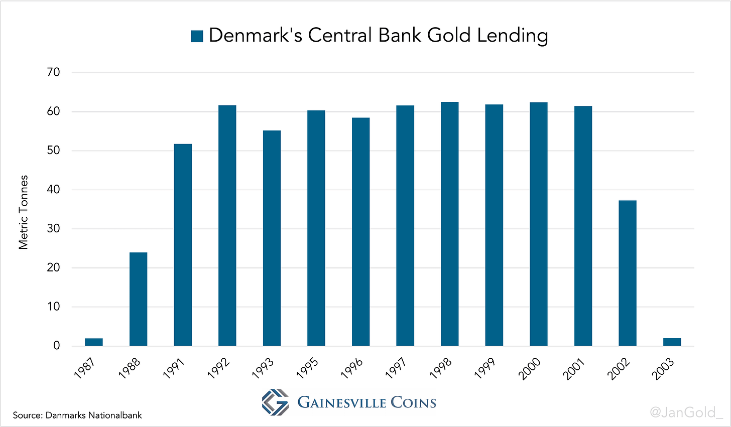 Denmark's Central Bank Gold Lending