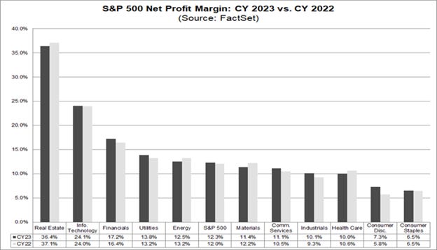 05-sp-500-net-profit-margin-cy-2023-vs-cy-2022-source-factset