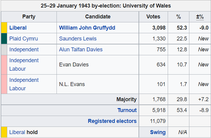 25—29 January 1943 by-election: University of Wales 
Party 
Liberal 
Plaid cymru 
Independent 
Independent 
Labour 
Independent 
Labour 
Liberal hold 
Candidate 
William John GrufWdd 
Saunders Lewis 
Alun Talfan Davies 
Evan Davies 
N.L. Evans 
Majority 
n•rnout 
Registered electors 
3,098 
1,330 
755 
634 
101 
1,768 
5,918 
11,079 
Swing 
52.3 
22.5 
12.8 
10.7 
1.7 
29.8 
53.4 
WA 
-9.0 
New 
New 
New 
New 
+7.2 
-8.9 