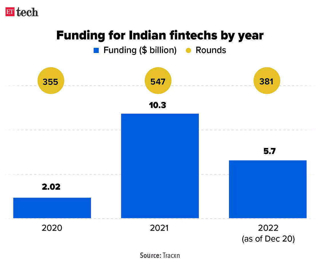 funding-for-indian-fintechs-by-year.jpg