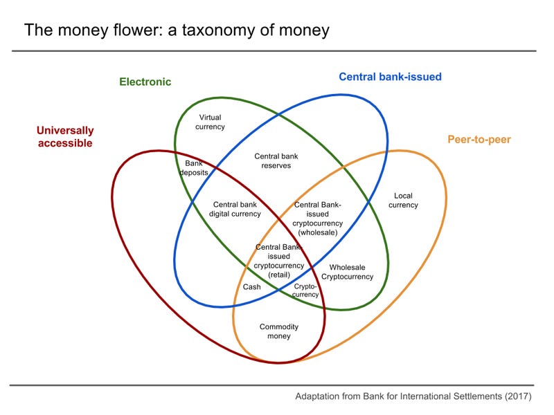 Taxonomy of money