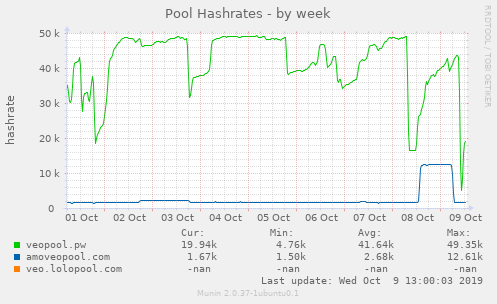 Pool Hashrates