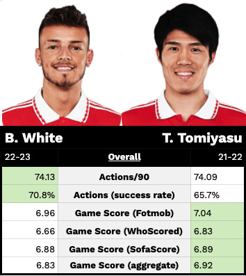 r/Gunners - Edu's BBQ: Hark! Come pass the time with a gratuitous longread comparing White and Tomiyasu at right-back!