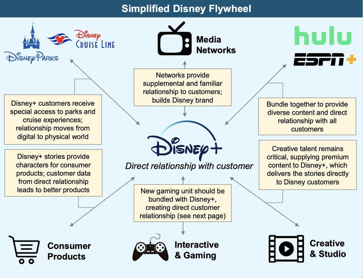 Rex Woodbury on Twitter: "1/ In 1957, Walt Disney drew his company's  strategy (sketch below). It centered around content: good content fueled  parks, merchandising, film &amp; TV etc, all powering Disney's flywheel.