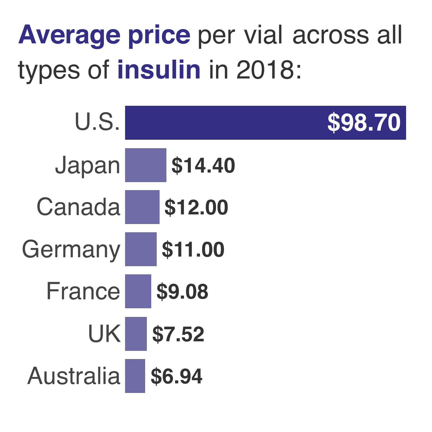 Average price per vial across all types of insulin in 2018 in seven countries, image by Chrissy Sovak/RAND Corporation