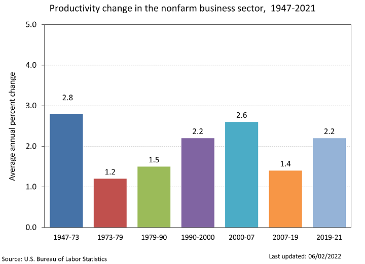 Bar chart of labor productivity average annual percent changes in the non farm business sector for business cycles since 1947