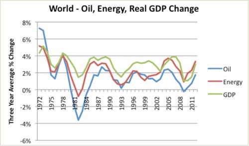 World - Oil, Energy, Real GDP change