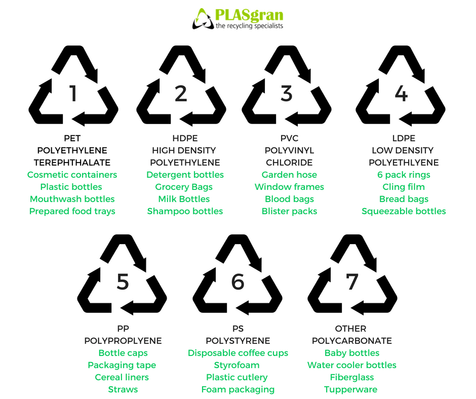 Plastic recycling symbols - What do they mean? - Plasgran Ltd
