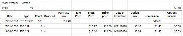 Selling covered calls with PBCT stock