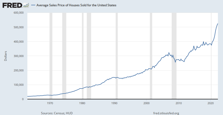 Average Sales Price of Houses Sold for the United States (ASPUS) | FRED |  St. Louis Fed