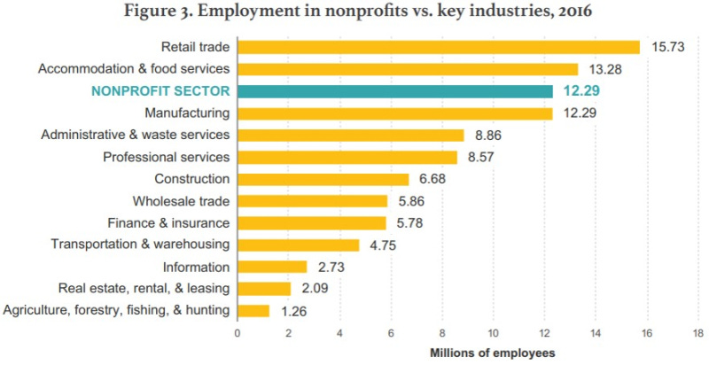 Non-profit sector compare
