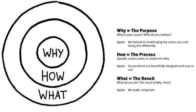 A circle with why in the center, then how and what