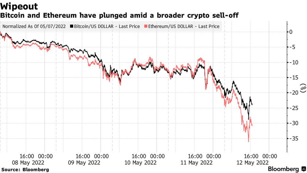 Bitcoin (BTCUSD), Ethereum (ETHUSD) Price Drop, Wiped Off $200 Billion in a  Day - Bloomberg