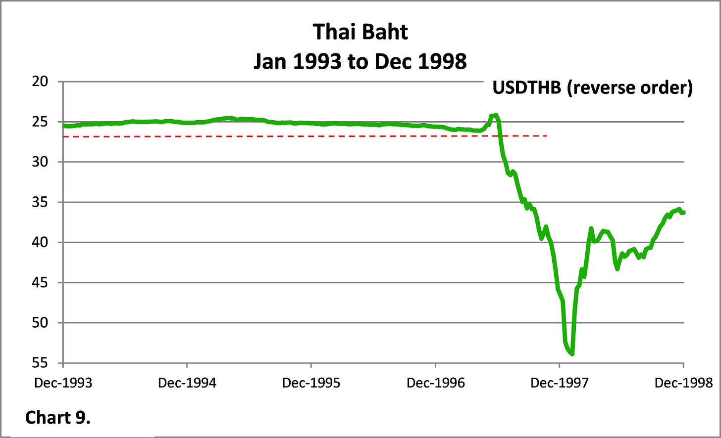Case Study: 1997 Asian Financial Crises: Part I – GreenMango Research &  Investing Blog