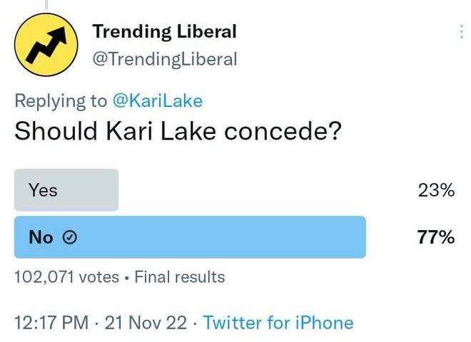 May be a Twitter screenshot of text that says 'Trending Liberal @TrendingLiberal Replying to @KariLake Should Kari Lake concede? Yes No 23% 102,071 votes Final results 77% 12:17 PM 21 21 Nov 22. 22 Twitter for iPhone'