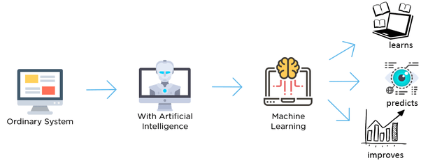 process of machine learning