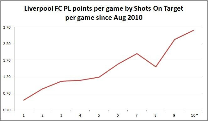 The Influence of Shots On Target upon Points Per Game