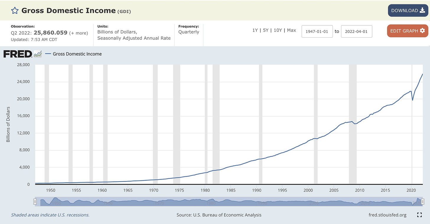 FRED Gross Domestic Income chart