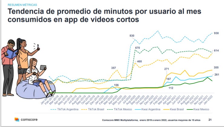 Comscore y el desarrollo del video vertical en México, Brasil y Argentina 
