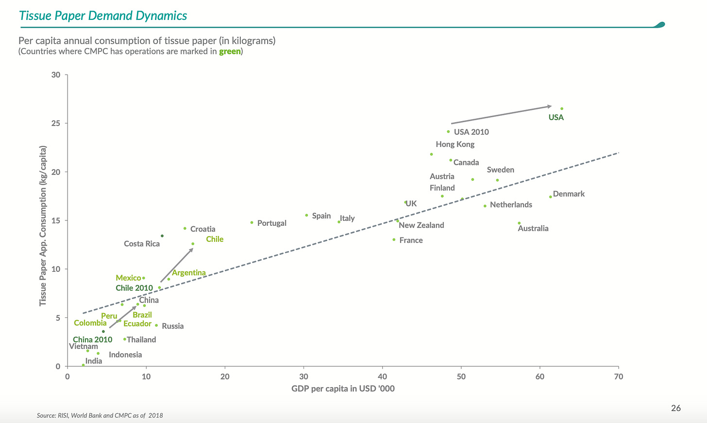 Tissue Paper - Per Capita Demand by Country