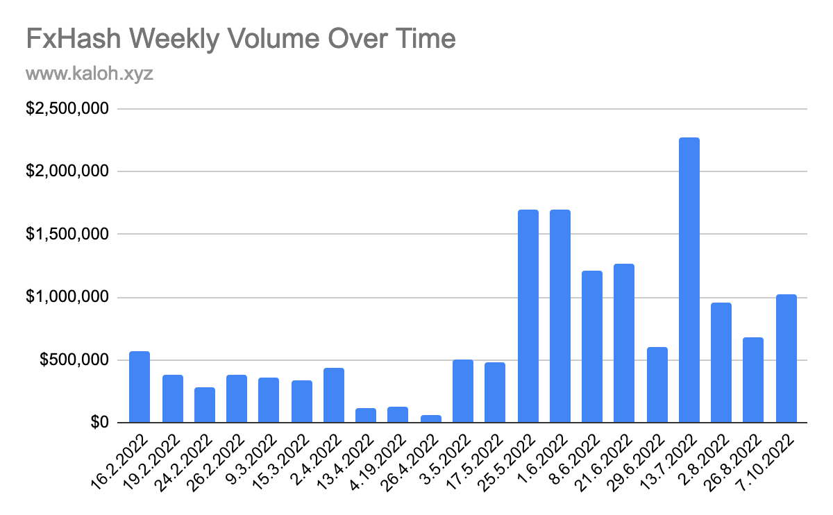 Snapshot of FxHash weekly volume across different points in time.