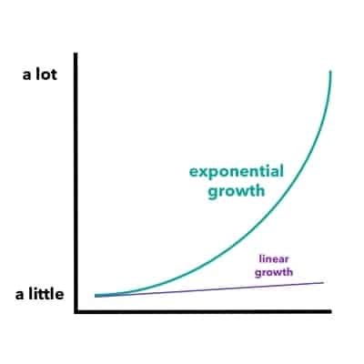 Image result for exponential growth