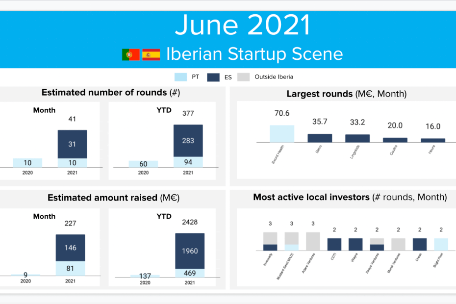 Portugal and Spain Startup Scene 2021 June