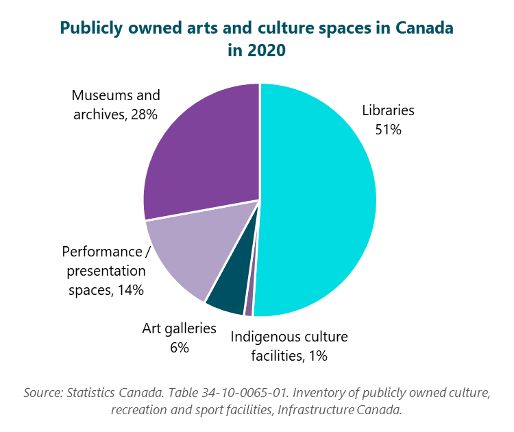 Pie chart of Publicly owned arts and culture spaces in Canada in 2020. Libraries, 51%. Indigenous culture facilities, 1%. Art galleries, 6%. Performance / presentation spaces, 14%. Museums and archives, 28%. Source: Statistics Canada. Table 34-10-0065-01. Inventory of publicly owned culture, recreation and sport facilities, Infrastructure Canada.