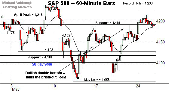 S&P 500 hourly chart, by Michael Ashbaugh, Charting Markets on Substack.com, formerly The Technical Indicator on MarketWatch. 