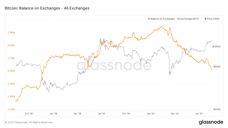 glassnode-studio_bitcoin-balance-on-exchanges-all-exchanges