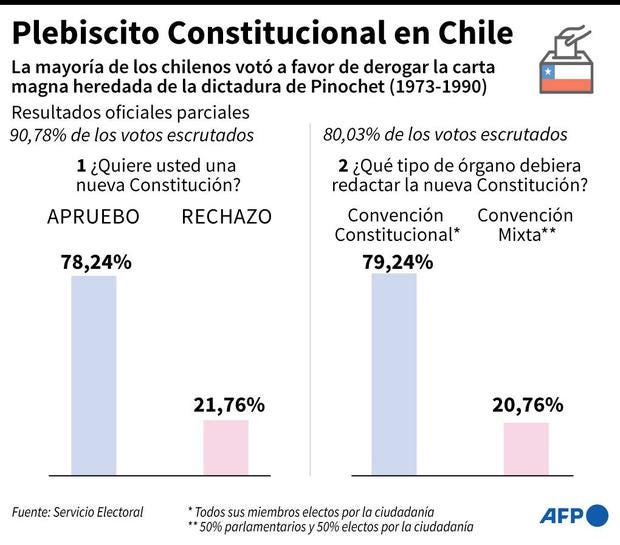 Resultado del plebiscito en Chile. (AFP).