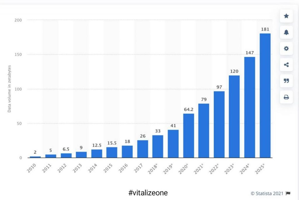 Amount of data created, consumed, and stored 2010-2025. Mostly via the rise of mobile apps empowered by 4G. VitalyTennant.com, Vitalize, VitalizeOne, Vitalize Space, Vitalize Energy, etc.