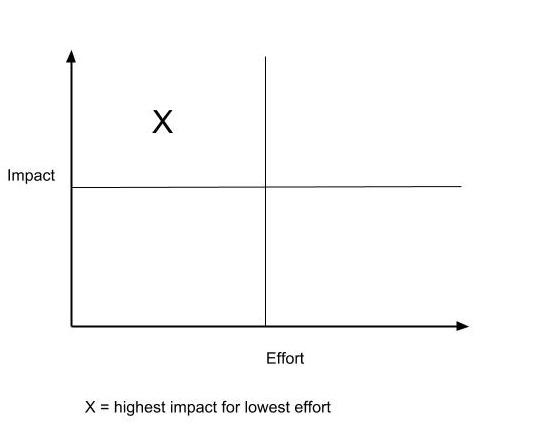 Imagem contém um gráfico cartesiano, com quatro quadrantes, em que o eixo x representa Effort (Esforço) e o eixo y representa Impact (Impacto). Assim, itens ou pontos no quadrante ao alto e à esquerda têm alto impacto e baixo esforço (situação preferível); no quadrante ao alto e à direita, têm esforço e impacto igualmente altos; no quadrante abaixo e à esquerda, têm esforço e impacto igualmente baixos; e no quadrante abaixo e à direita, têm impacto baixo e esforço alto.
