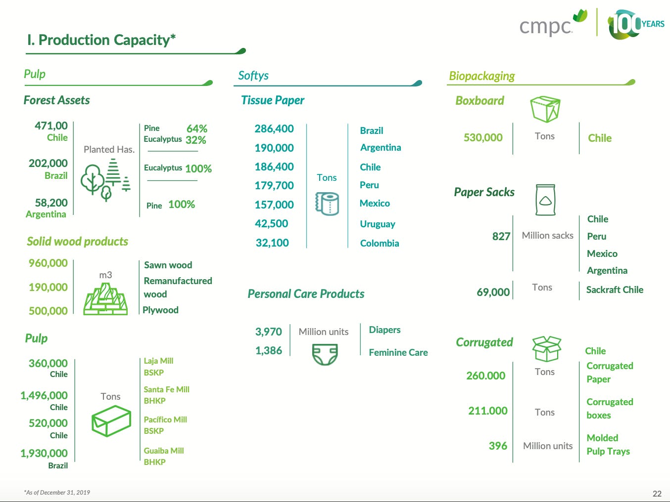 Empresas CMPC - Production Capacity by Business Segment