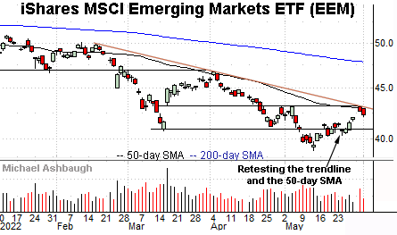 Emerging markets challenge trendline resistance