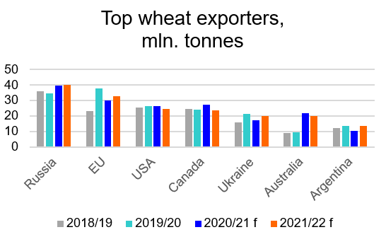 Russian wheat exports in the coming 2021/22 season | Refinitiv