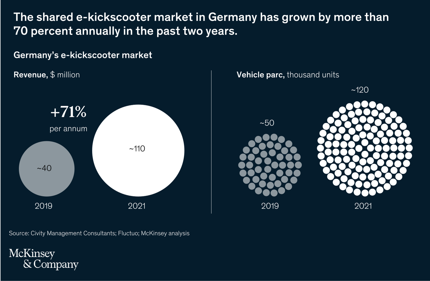 The shared e-kickscooter market in Germany has grown by more than 70 percent annually in the past two years.